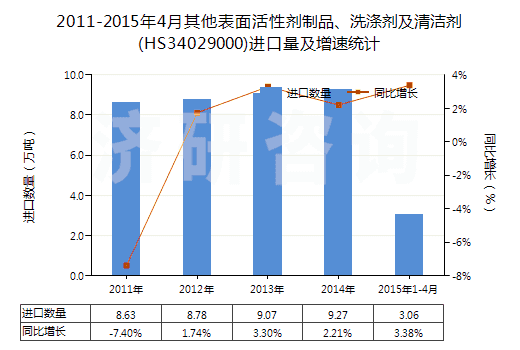 2011-2015年4月其他表面活性劑制品、洗滌劑及清潔劑(HS34029000)進口量及增速統(tǒng)計